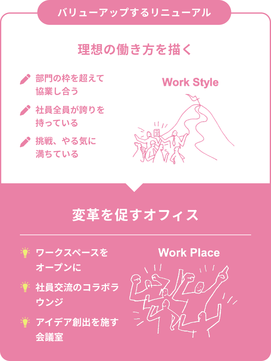 バリューアップするリニューアル