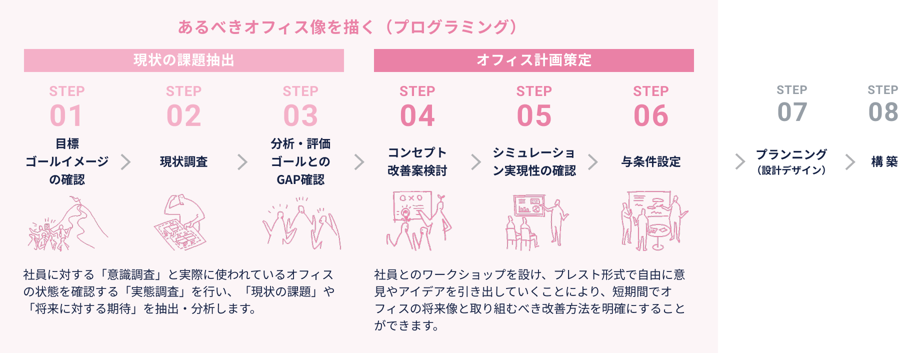 あるべきオフィス像を描く（プログラミング）